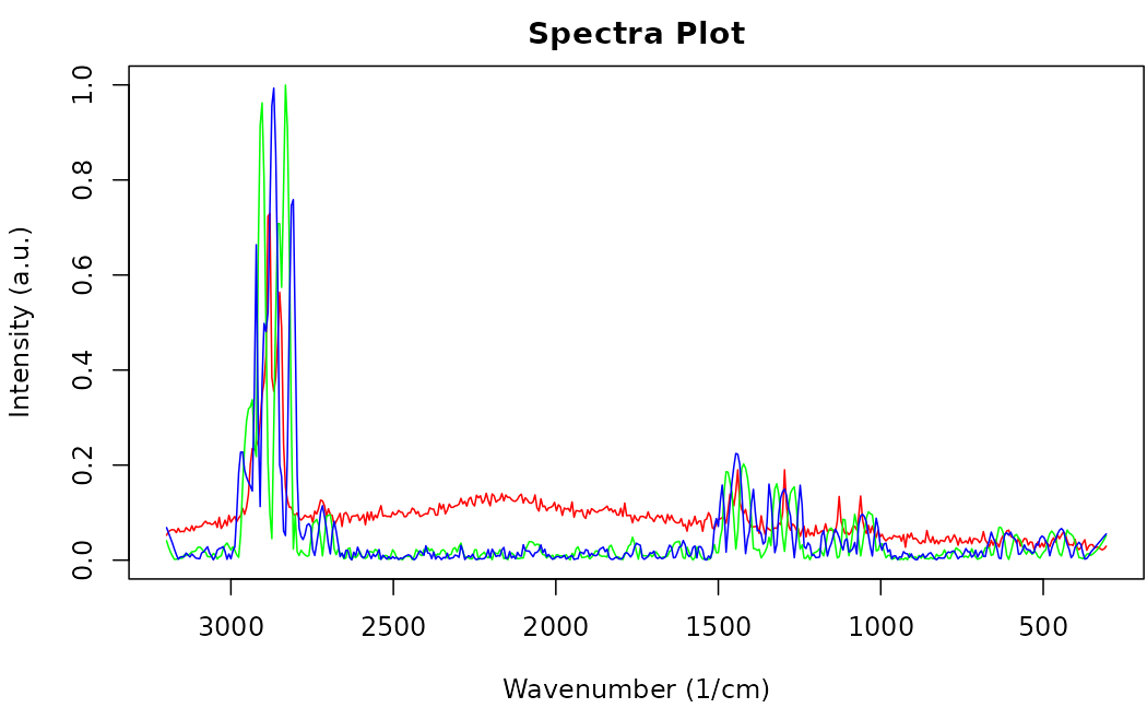 Sample `raman_hdpe` spectrum with different derivatives.