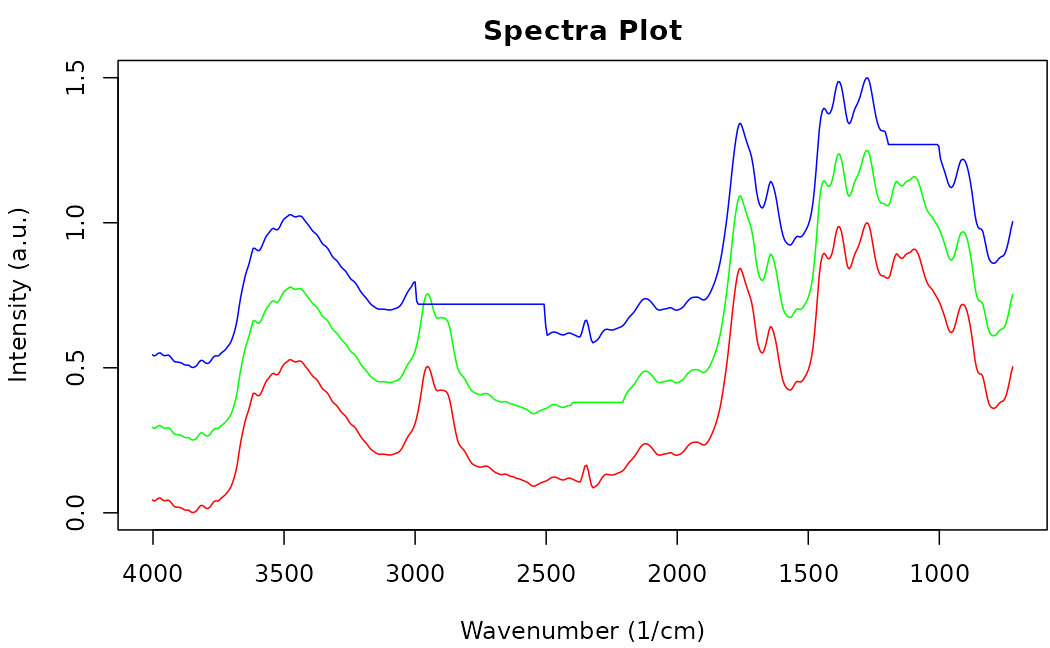 Sample `raman_hdpe` spectrum with different degrees of background subtraction (Cowger et al., 2020).