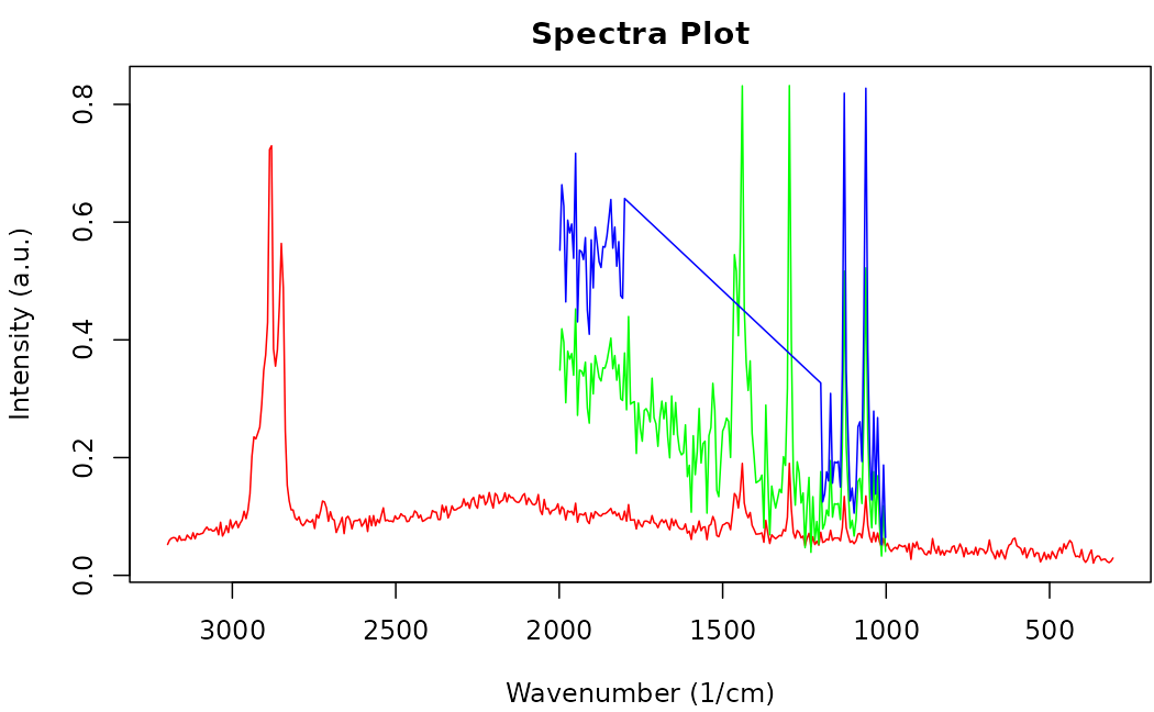 Sample `raman_hdpe` spectrum with different degrees of range restriction.