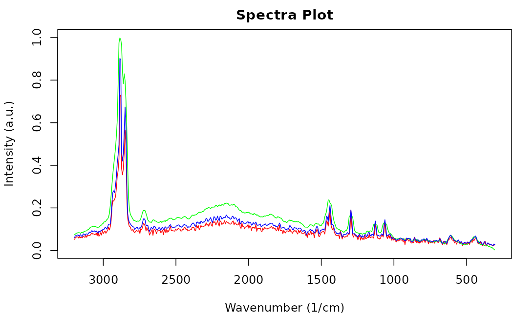 Sample `raman_hdpe` spectrum with different smoothing polynomials.