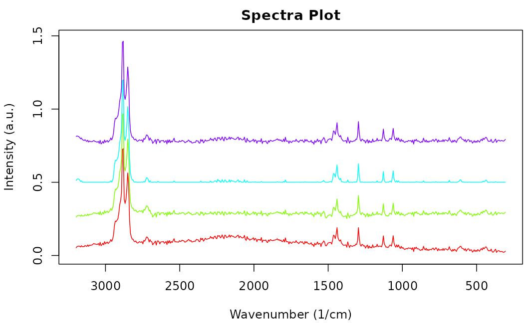 Sample `raman_hdpe` spectrum with different degrees of background subtraction (Cowger et al., 2020).